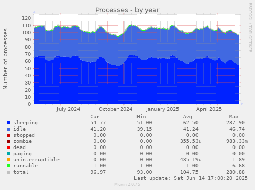 yearly graph