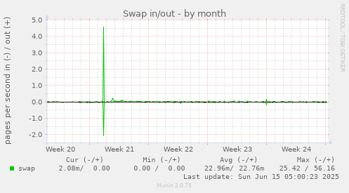 Swap in/out