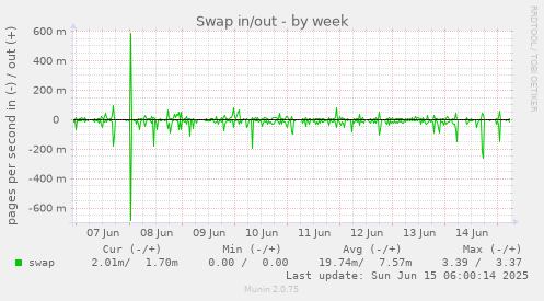 Swap in/out