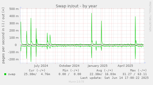 Swap in/out