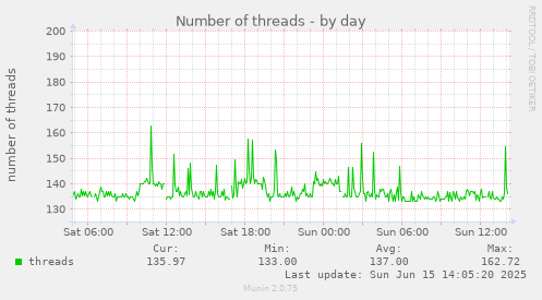 daily graph