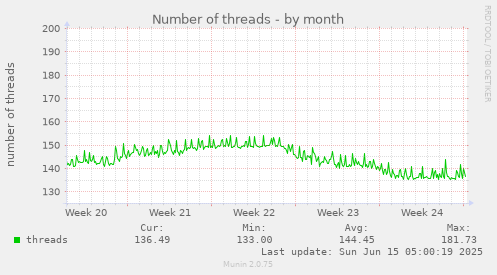 Number of threads