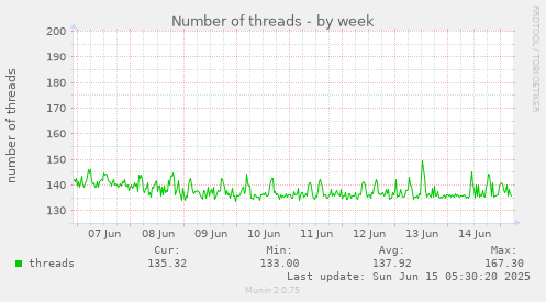 Number of threads