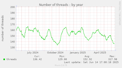 yearly graph