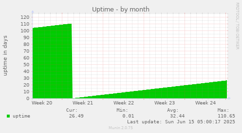 Uptime