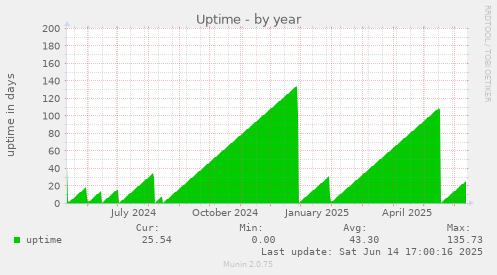 Uptime