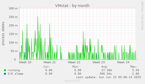 VMstat