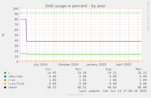 Disk usage in percent