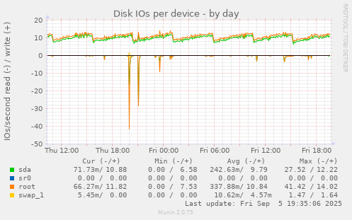 Disk IOs per device