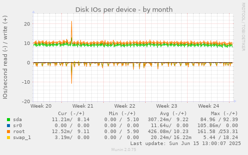 Disk IOs per device