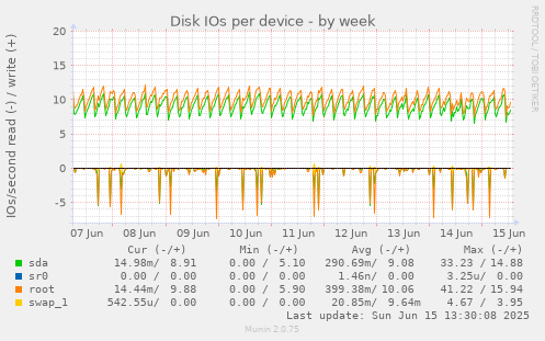 Disk IOs per device