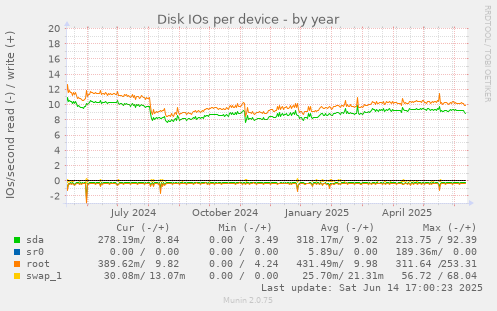 Disk IOs per device