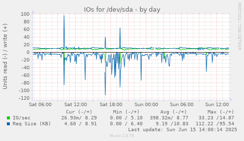 daily graph