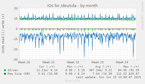 IOs for /dev/sda