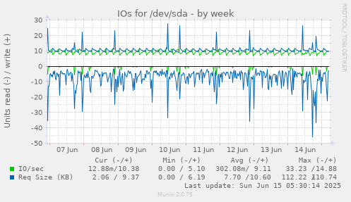 IOs for /dev/sda