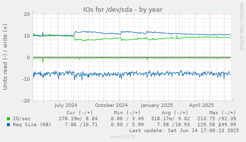 IOs for /dev/sda