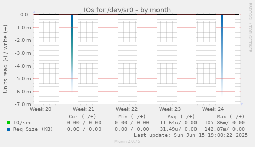 IOs for /dev/sr0