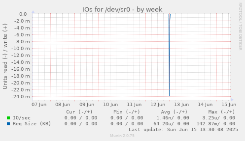 IOs for /dev/sr0