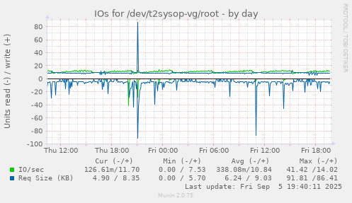 IOs for /dev/t2sysop-vg/root