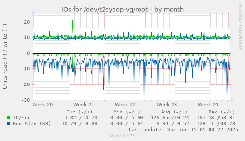 IOs for /dev/t2sysop-vg/root