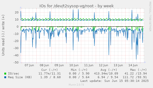 IOs for /dev/t2sysop-vg/root