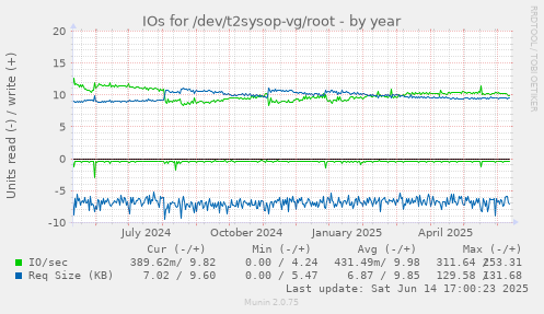 IOs for /dev/t2sysop-vg/root