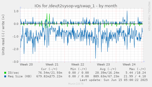 IOs for /dev/t2sysop-vg/swap_1