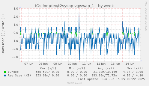 IOs for /dev/t2sysop-vg/swap_1