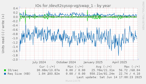 IOs for /dev/t2sysop-vg/swap_1