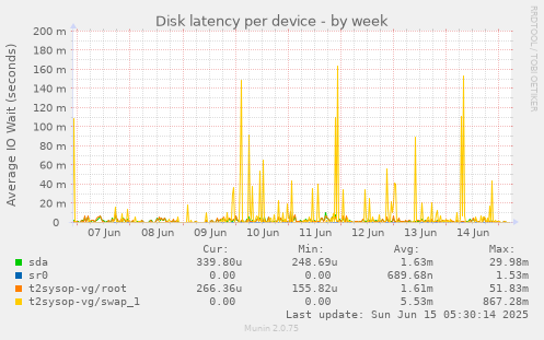 Disk latency per device