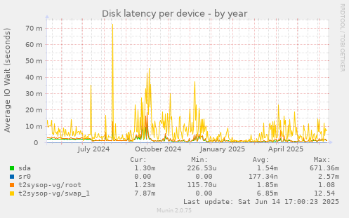 Disk latency per device
