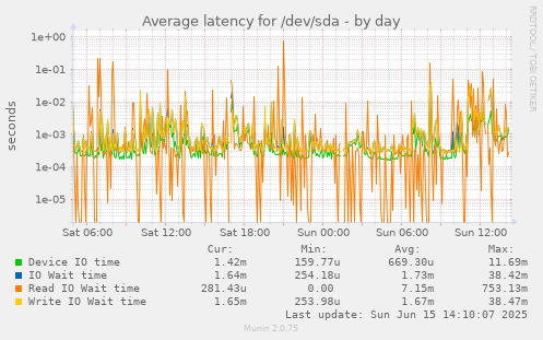 daily graph