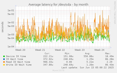 Average latency for /dev/sda
