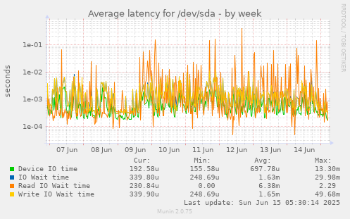 Average latency for /dev/sda