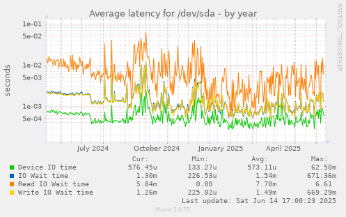 Average latency for /dev/sda
