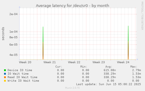Average latency for /dev/sr0