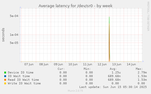 Average latency for /dev/sr0