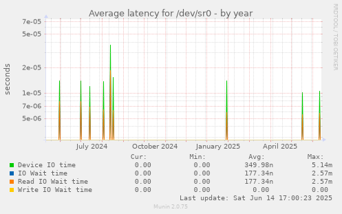 Average latency for /dev/sr0