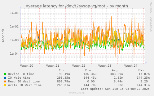 Average latency for /dev/t2sysop-vg/root