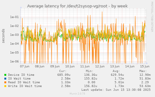 Average latency for /dev/t2sysop-vg/root