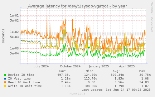 Average latency for /dev/t2sysop-vg/root