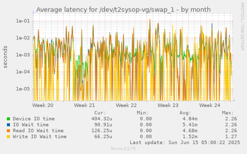 Average latency for /dev/t2sysop-vg/swap_1