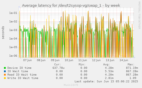Average latency for /dev/t2sysop-vg/swap_1