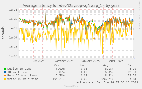 Average latency for /dev/t2sysop-vg/swap_1
