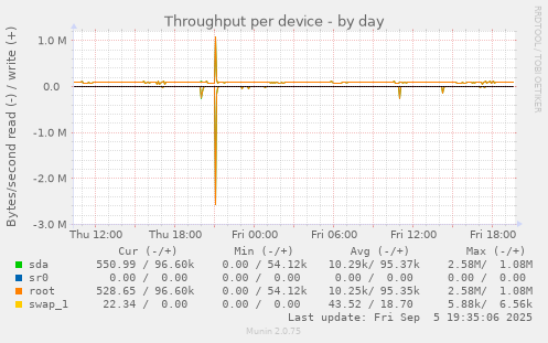Throughput per device