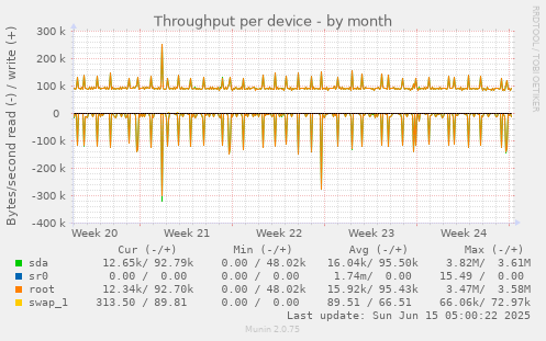 Throughput per device