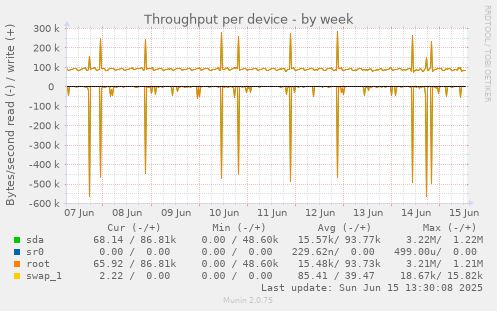 Throughput per device
