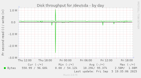 Disk throughput for /dev/sda