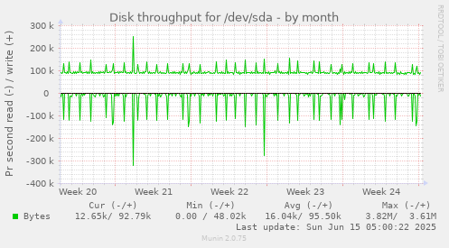 Disk throughput for /dev/sda