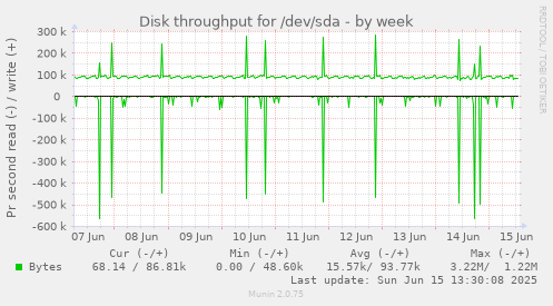 Disk throughput for /dev/sda
